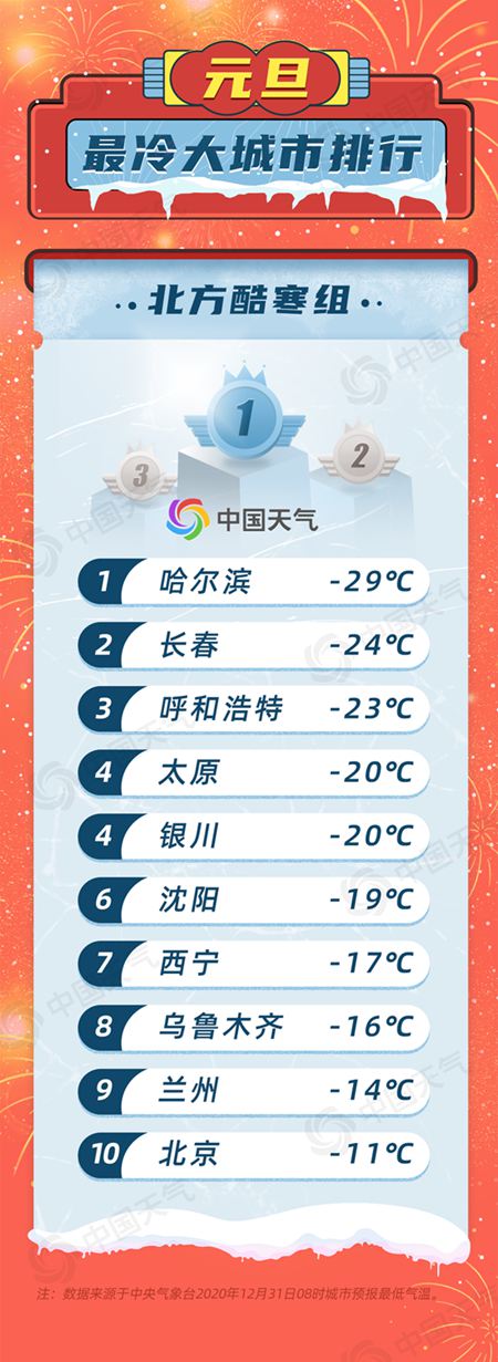 元旦最冷大城市排行！东北“嗷嗷冷”江南“彻骨寒”2
