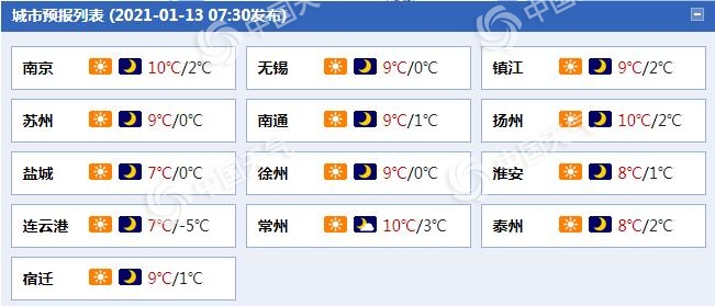 升升升！江苏阳光“在岗”气温升 苏南地区最高气温或达15℃1