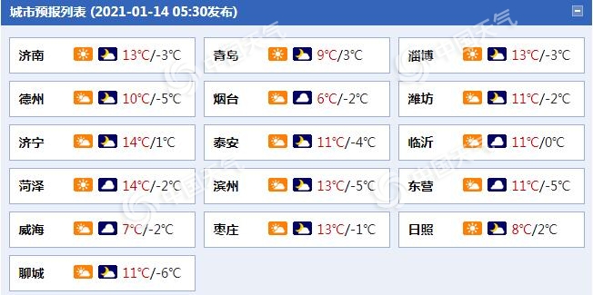 注意！山东今日阳光再“值班”一天 明日冷空气携风带雪来袭1