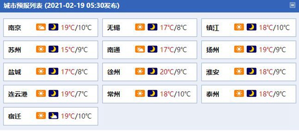 回暖！江苏天气晴好气温明显回升 最高气温将超20℃1