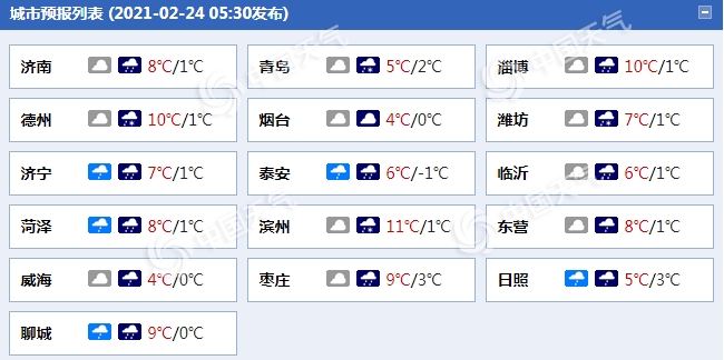 山东今迎大范围雨雪天气 气温持续低迷济南明天最高温仅4℃1