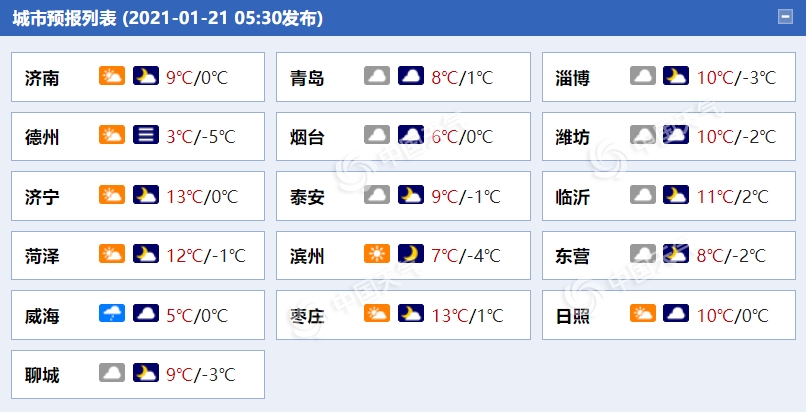 阳光收工！今天山东半岛局地小雨上线 部分地区空气质量转差1