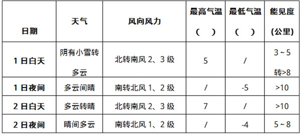 北京1日上午降水结束 2日至3日气温回升1