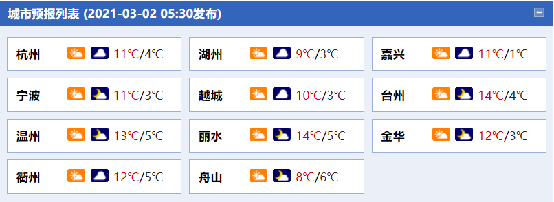 浙江雨水今日按下“暂停键” 明日部分地区小雨又“上岗”1