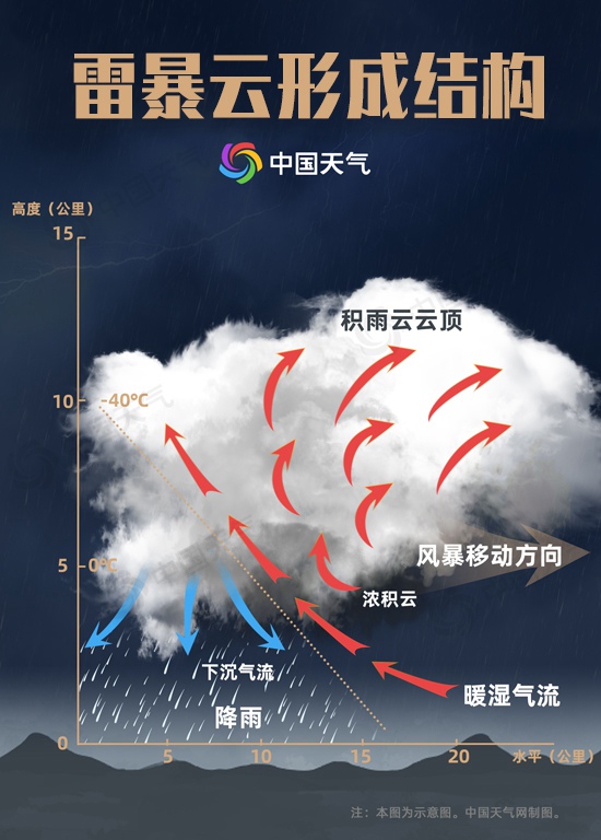 我国已进入强对流高发期 这份防御指南请收好3