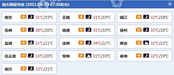 本周末江苏雨水稀少晴天“营业” 今日午后淮北或现分散性雷阵雨1