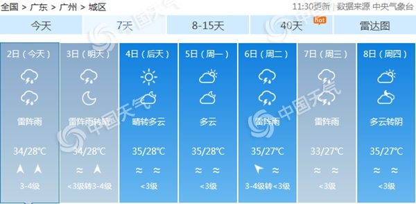 周末广州雷雨减弱天气炎热 需注意防范高温1