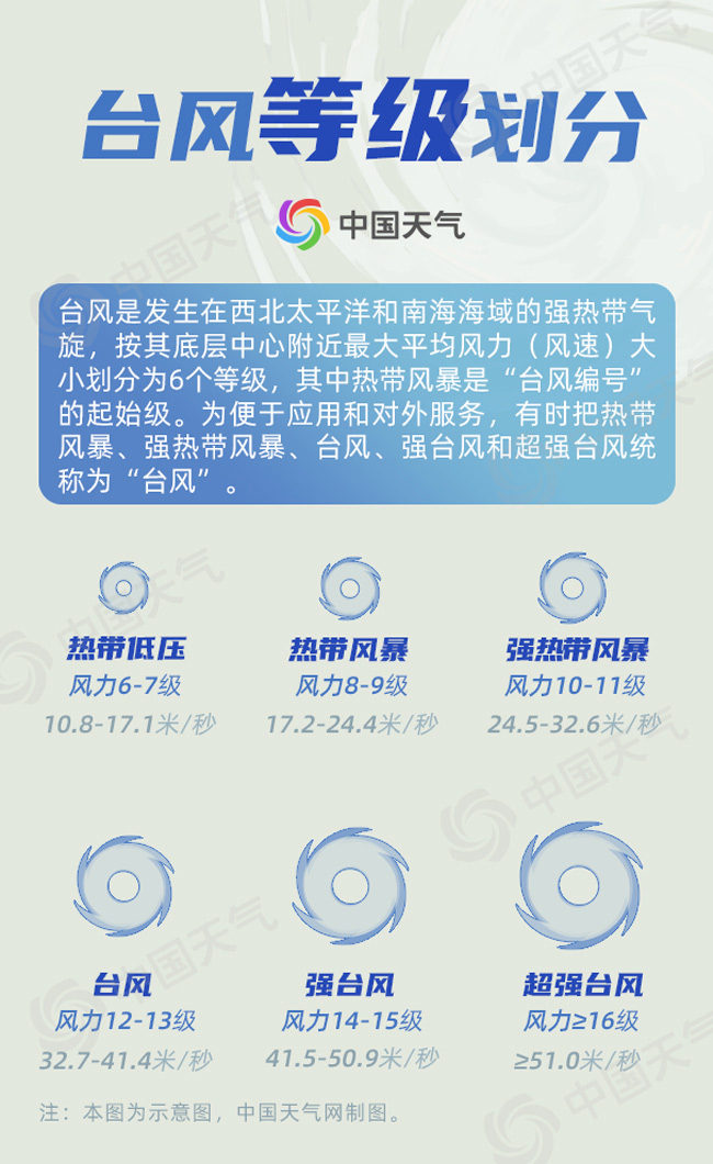 “烟花”最强可达超强台风 超强台风有多强？1