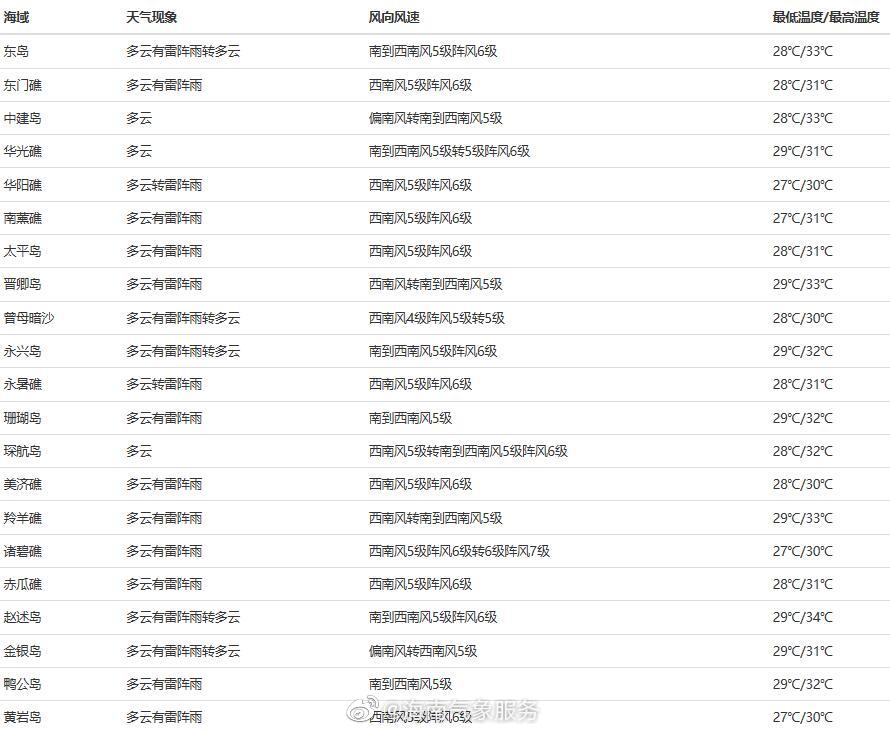 07月28日08时海南省岛礁、渔场、港口天气预报1