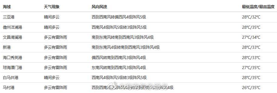 07月28日08时海南省岛礁、渔场、港口天气预报3
