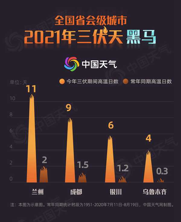 今日出伏！2021三伏天盘点 你家是难得清凉还是热得异常？2